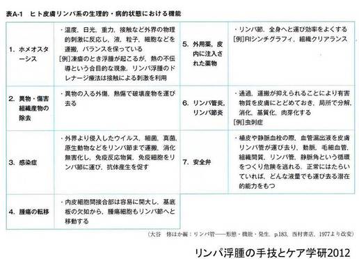 リンパ浮腫の考え方と治療の基本 一般社団法人 日本リンパ浮腫学会