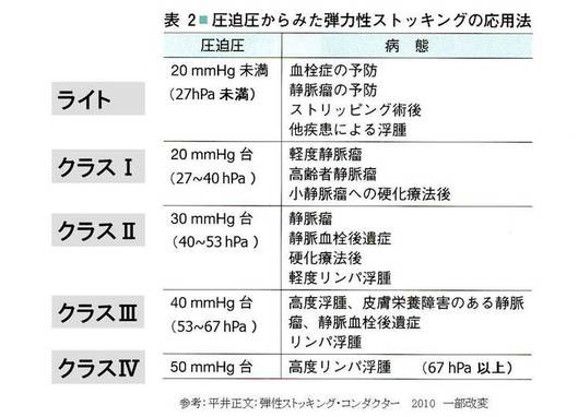 リンパ浮腫の考え方と治療の基本 一般社団法人 日本リンパ浮腫学会